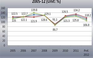 Index of exports and imports in 2005-12